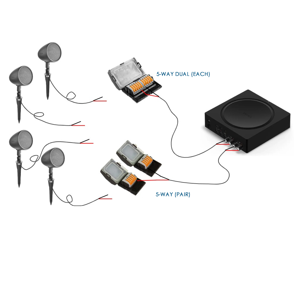 Diagram of outdoor audio equipment setup with speakers, amplifiers wired using outdoor rated premium wire connectors